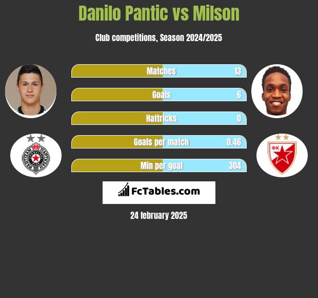 Danilo Pantic vs Milson h2h player stats