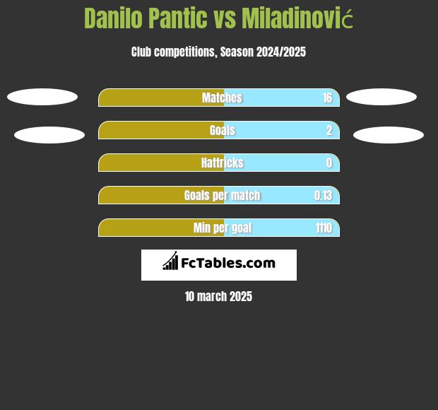 Danilo Pantic vs Miladinović h2h player stats