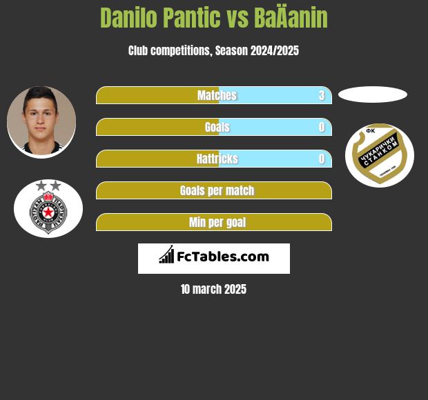 Danilo Pantic vs BaÄanin h2h player stats