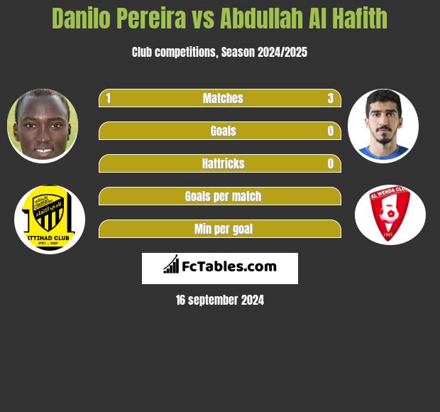 Danilo Pereira vs Abdullah Al Hafith h2h player stats