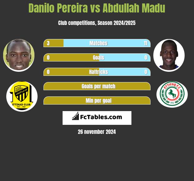 Danilo Pereira vs Abdullah Madu h2h player stats