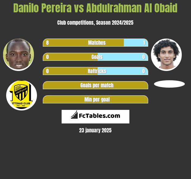 Danilo Pereira vs Abdulrahman Al Obaid h2h player stats