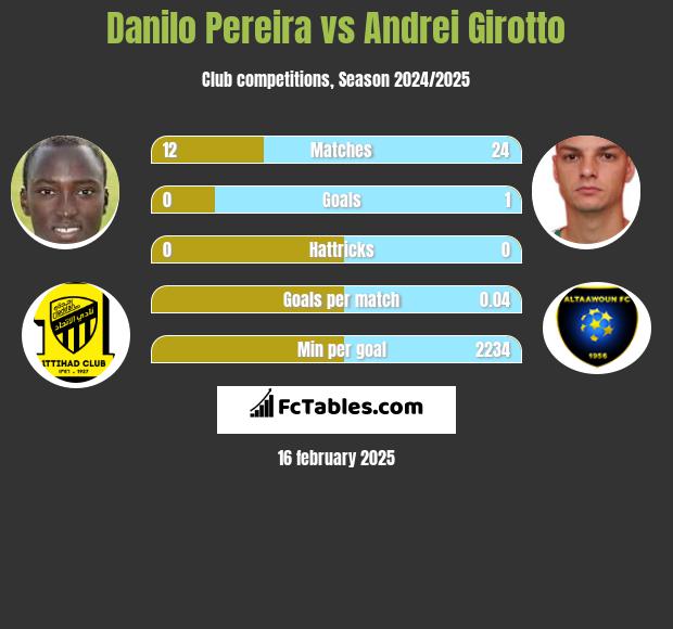 Danilo Pereira vs Andrei Girotto h2h player stats