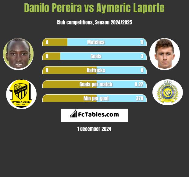 Danilo Pereira vs Aymeric Laporte h2h player stats