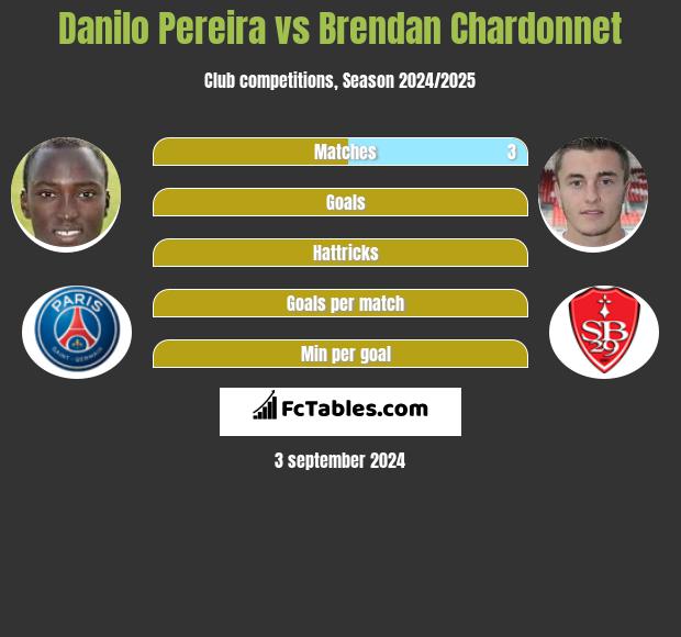 Danilo Pereira vs Brendan Chardonnet h2h player stats