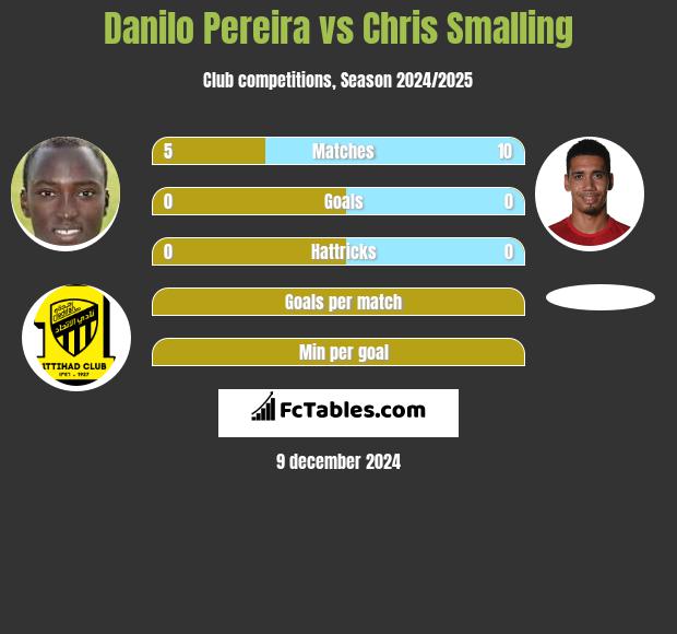 Danilo Pereira vs Chris Smalling h2h player stats