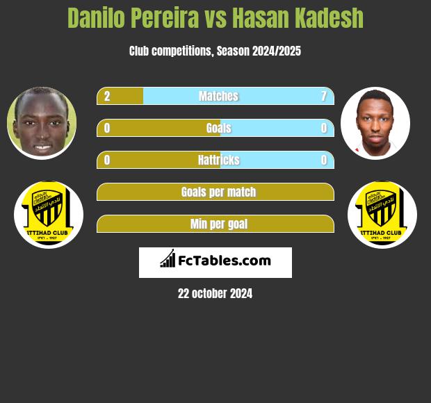 Danilo Pereira vs Hasan Kadesh h2h player stats