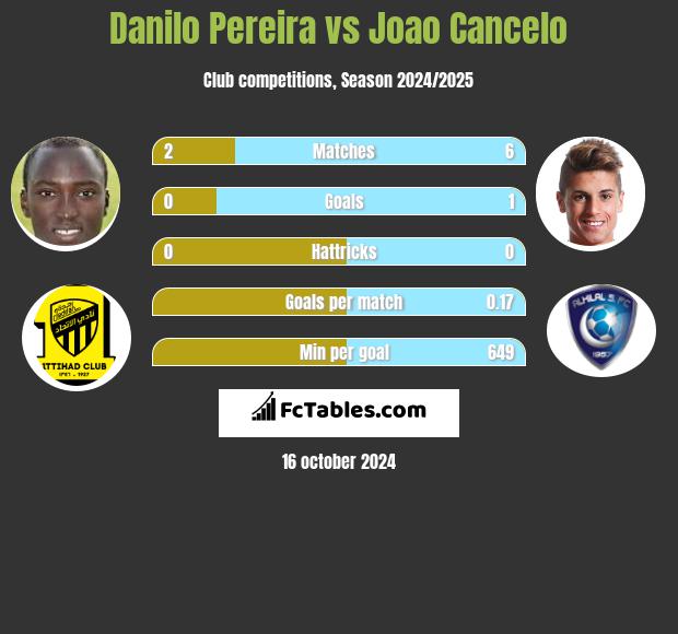 Danilo Pereira vs Joao Cancelo h2h player stats