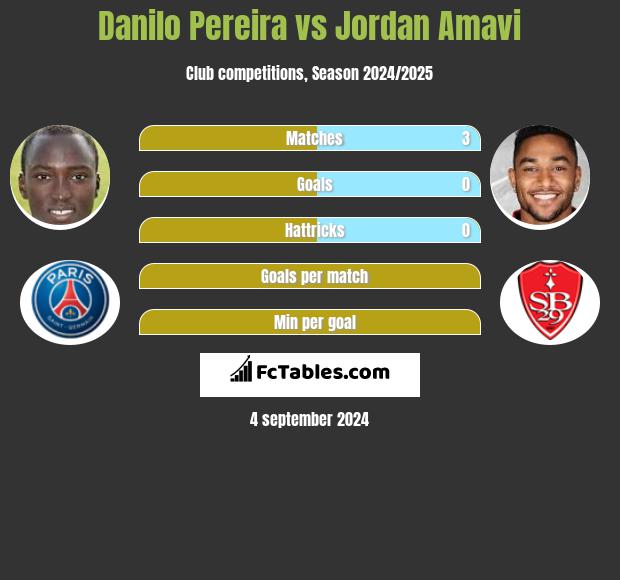 Danilo Pereira vs Jordan Amavi h2h player stats