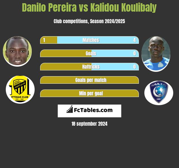 Danilo Pereira vs Kalidou Koulibaly h2h player stats