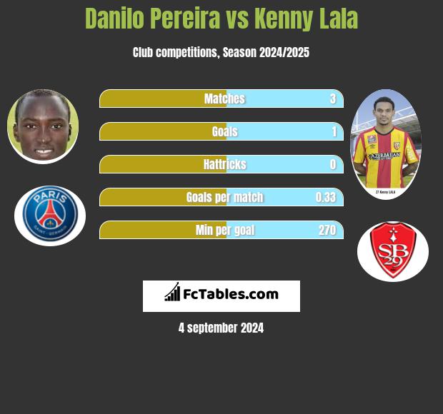 Danilo Pereira vs Kenny Lala h2h player stats