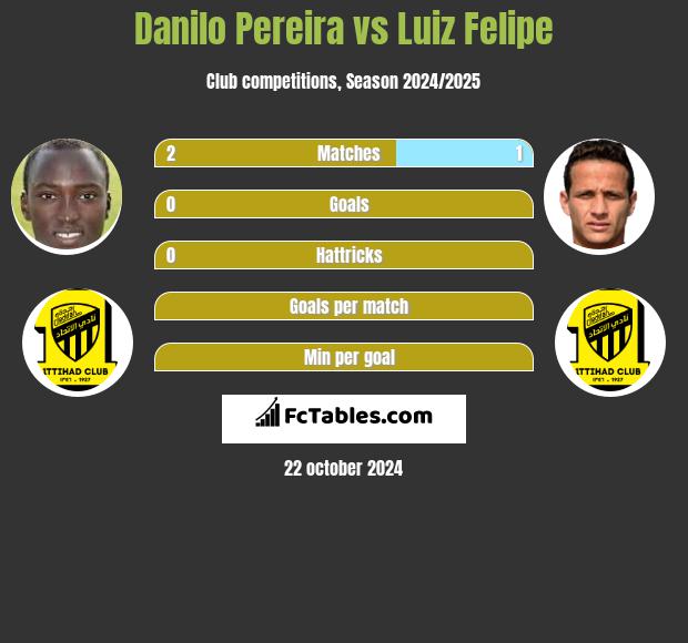 Danilo Pereira vs Luiz Felipe h2h player stats