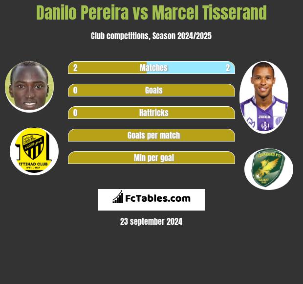 Danilo Pereira vs Marcel Tisserand h2h player stats