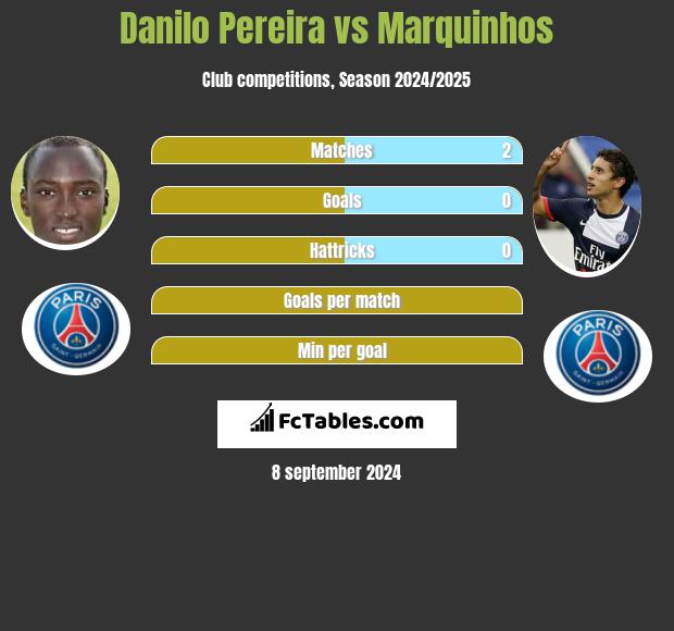 Danilo Pereira vs Marquinhos h2h player stats