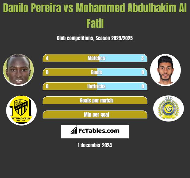 Danilo Pereira vs Mohammed Abdulhakim Al Fatil h2h player stats