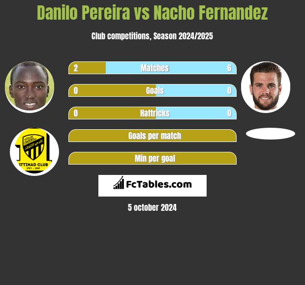 Danilo Pereira vs Nacho Fernandez h2h player stats