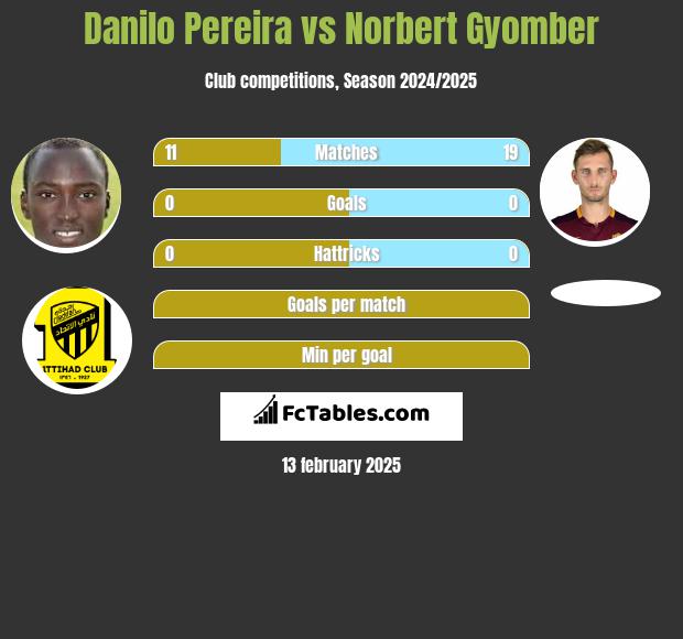 Danilo Pereira vs Norbert Gyomber h2h player stats