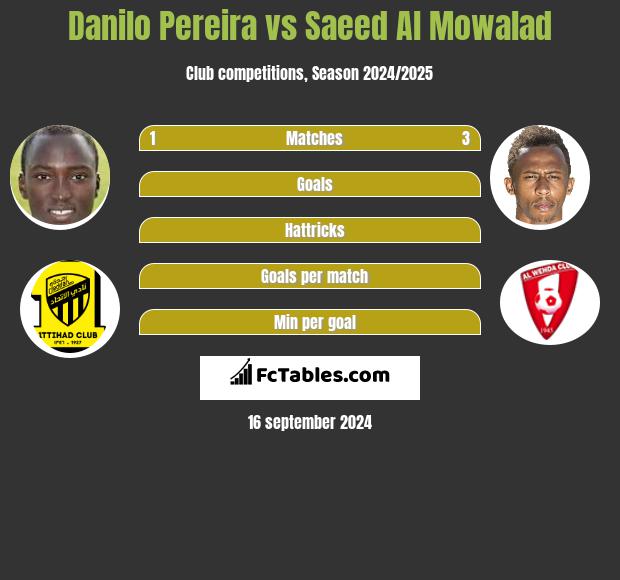 Danilo Pereira vs Saeed Al Mowalad h2h player stats