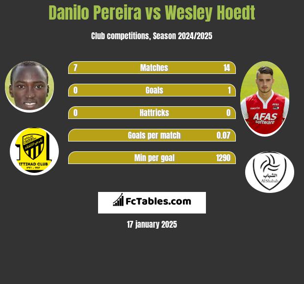 Danilo Pereira vs Wesley Hoedt h2h player stats