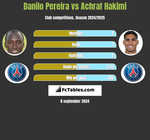 Danilo Pereira vs Achraf Hakimi h2h player stats