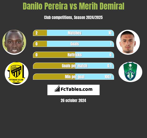 Danilo Pereira vs Merih Demiral h2h player stats