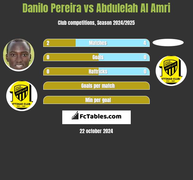 Danilo Pereira vs Abdulelah Al Amri h2h player stats