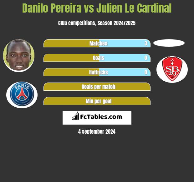 Danilo Pereira vs Julien Le Cardinal h2h player stats