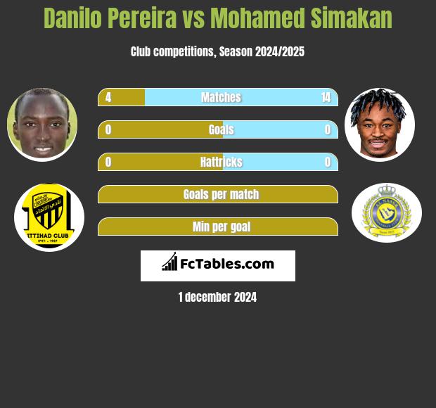 Danilo Pereira vs Mohamed Simakan h2h player stats