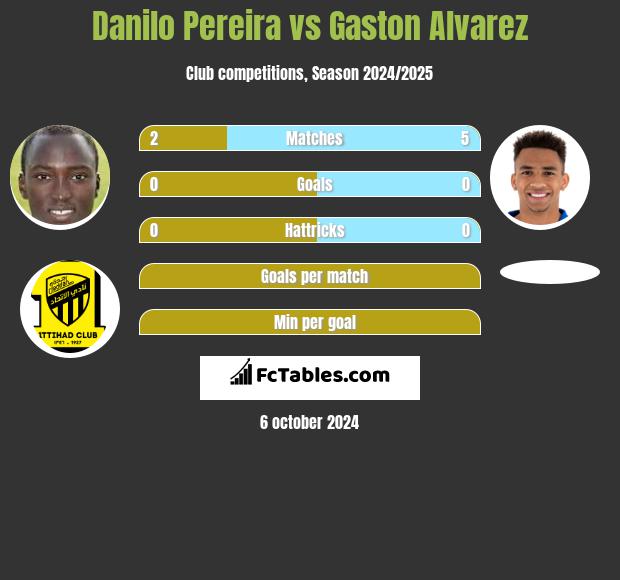 Danilo Pereira vs Gaston Alvarez h2h player stats