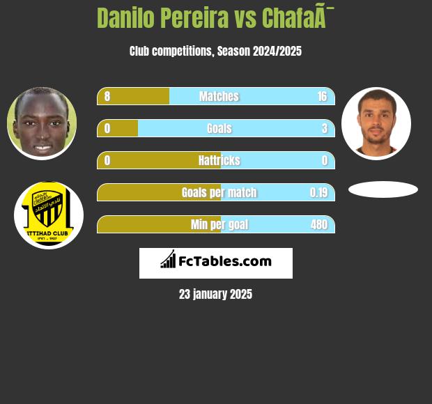 Danilo Pereira vs ChafaÃ¯ h2h player stats