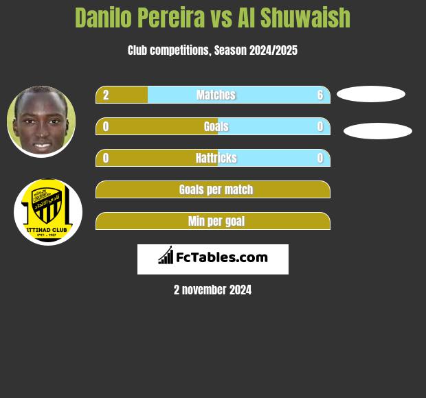 Danilo Pereira vs Al Shuwaish h2h player stats