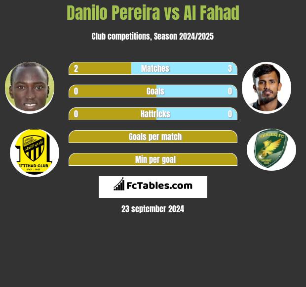 Danilo Pereira vs Al Fahad h2h player stats