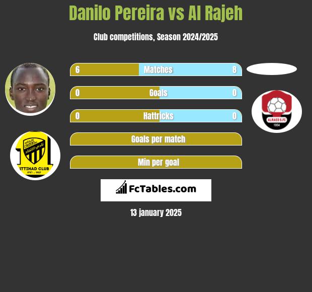 Danilo Pereira vs Al Rajeh h2h player stats