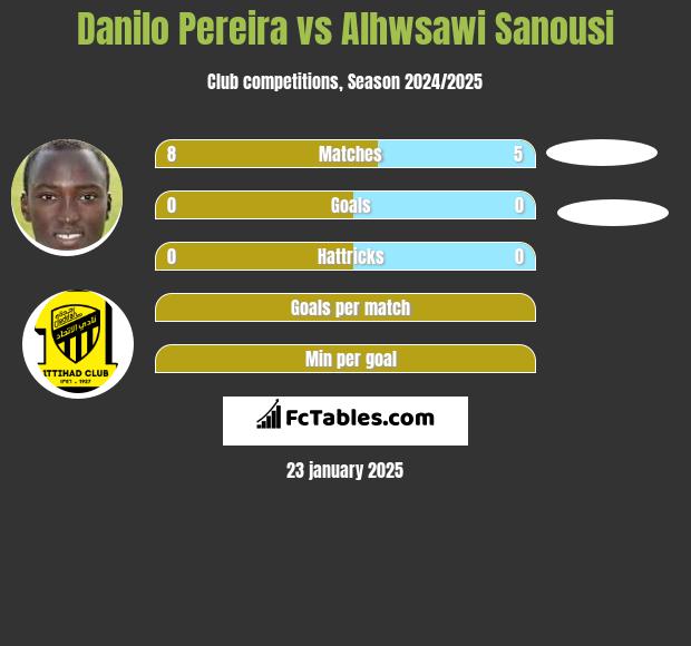 Danilo Pereira vs Alhwsawi Sanousi h2h player stats