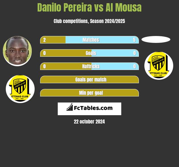 Danilo Pereira vs Al Mousa h2h player stats