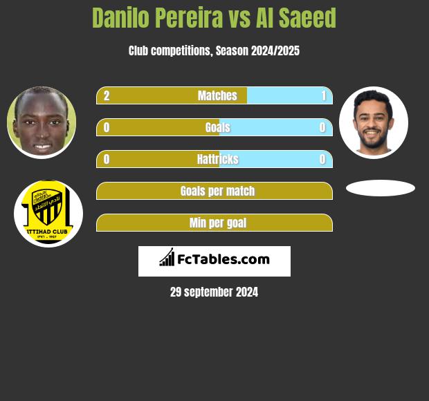 Danilo Pereira vs Al Saeed h2h player stats