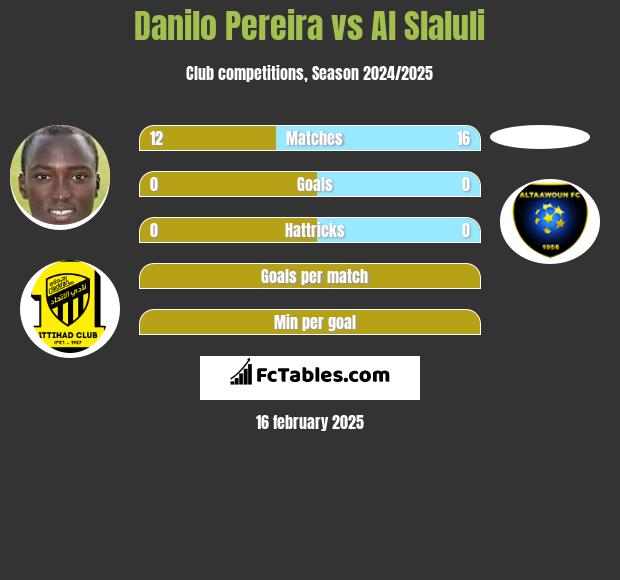 Danilo Pereira vs Al Slaluli h2h player stats