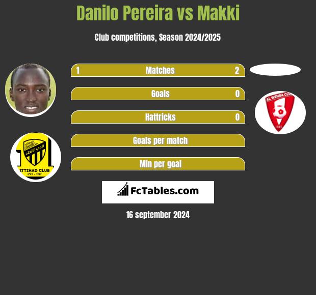 Danilo Pereira vs Makki h2h player stats