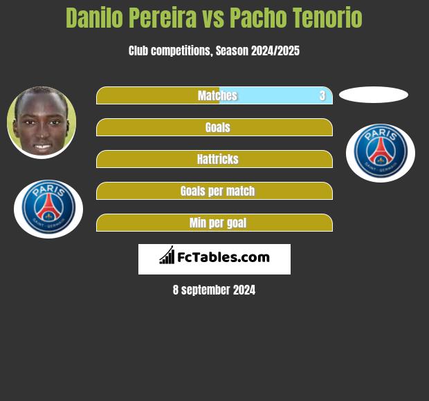 Danilo Pereira vs Pacho Tenorio h2h player stats