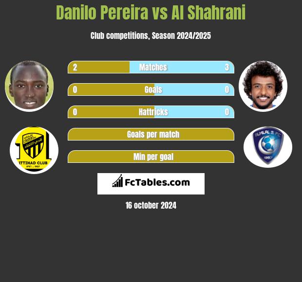 Danilo Pereira vs Al Shahrani h2h player stats