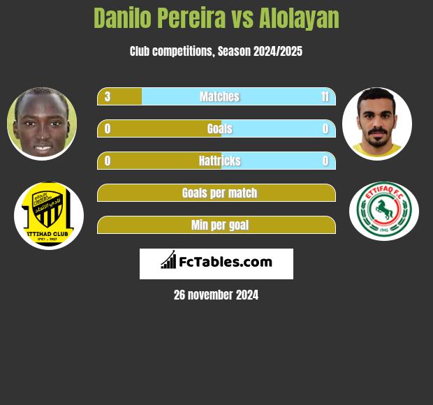 Danilo Pereira vs Alolayan h2h player stats