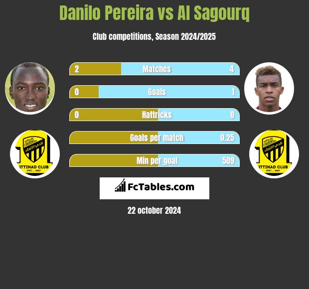 Danilo Pereira vs Al Sagourq h2h player stats