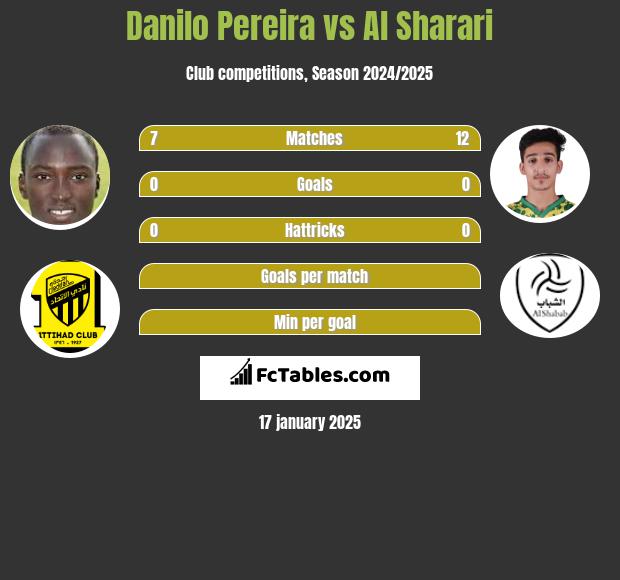 Danilo Pereira vs Al Sharari h2h player stats