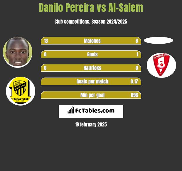 Danilo Pereira vs Al-Salem h2h player stats