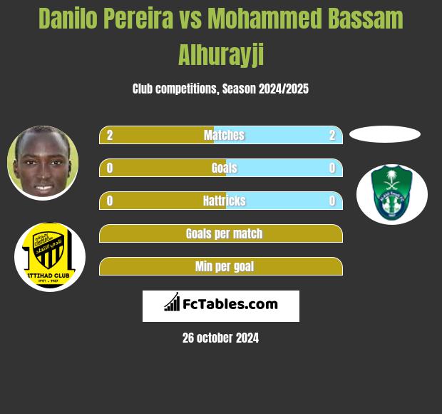 Danilo Pereira vs Mohammed Bassam Alhurayji h2h player stats