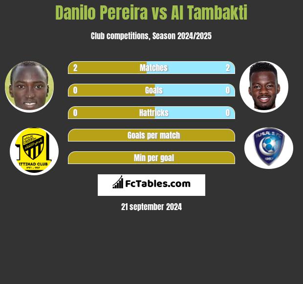 Danilo Pereira vs Al Tambakti h2h player stats