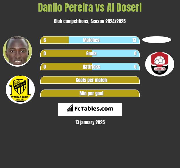 Danilo Pereira vs Al Doseri h2h player stats