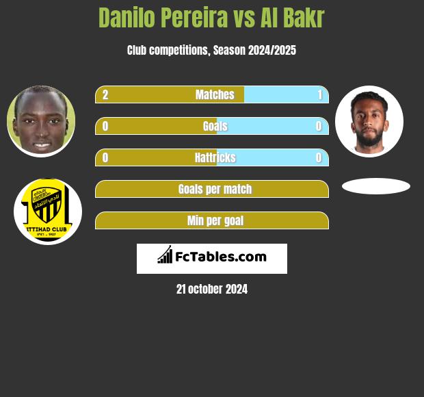 Danilo Pereira vs Al Bakr h2h player stats