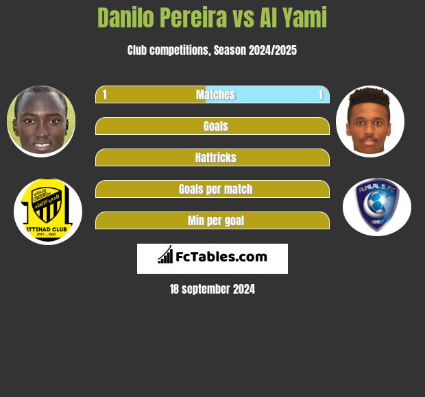 Danilo Pereira vs Al Yami h2h player stats