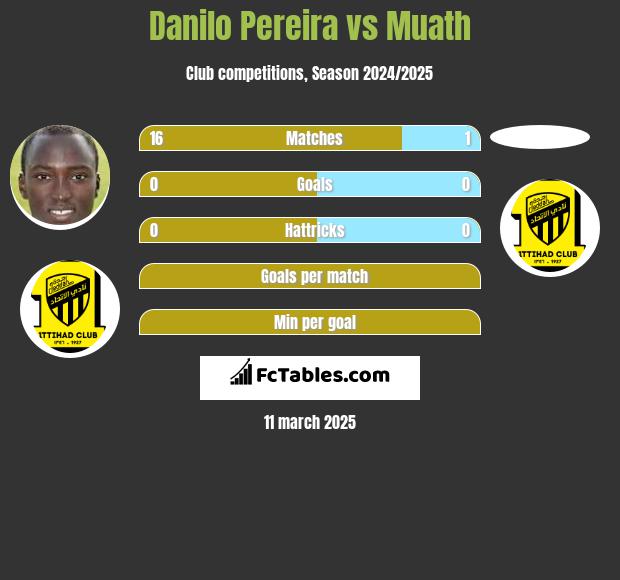 Danilo Pereira vs Muath h2h player stats